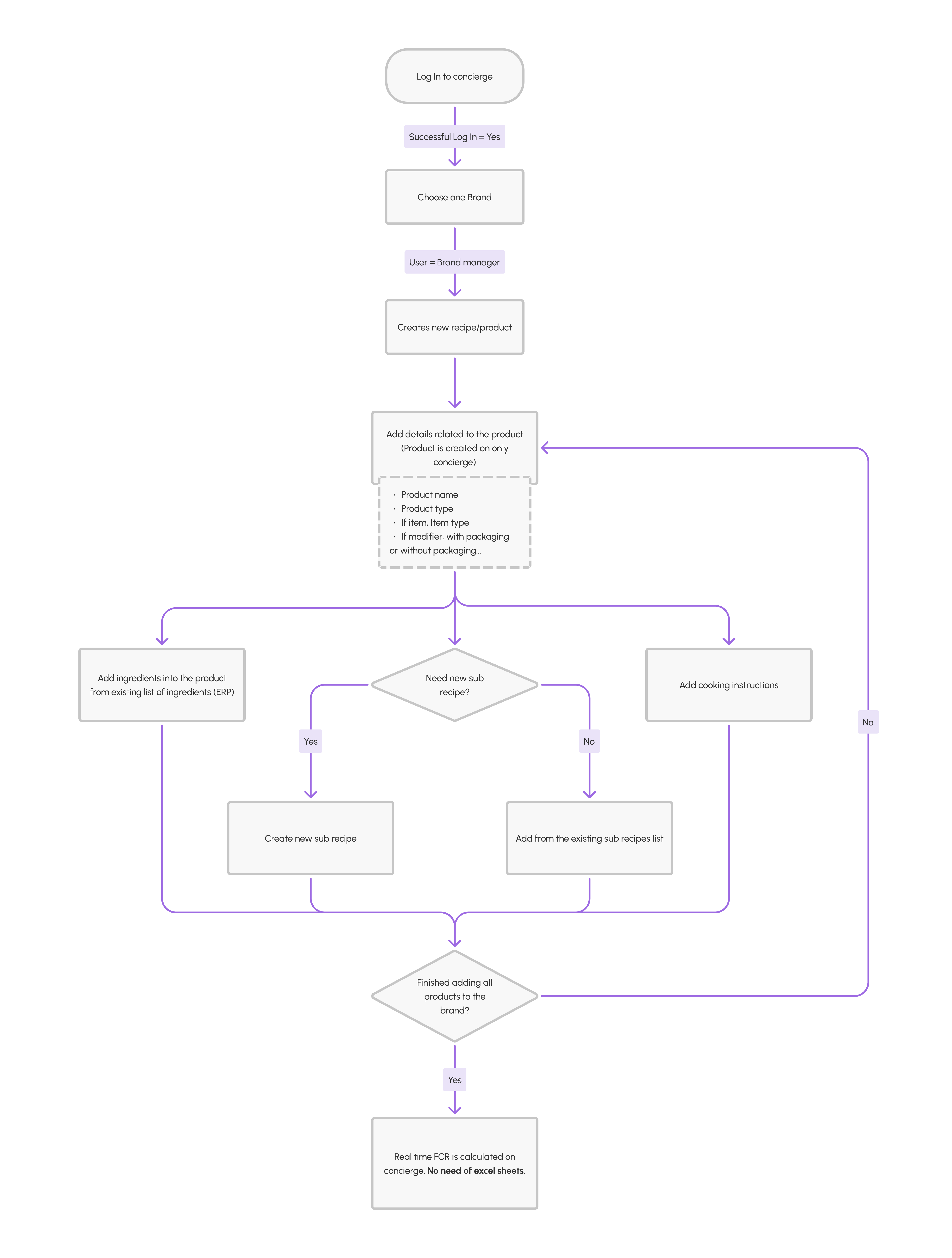 Brand onboarding user flow