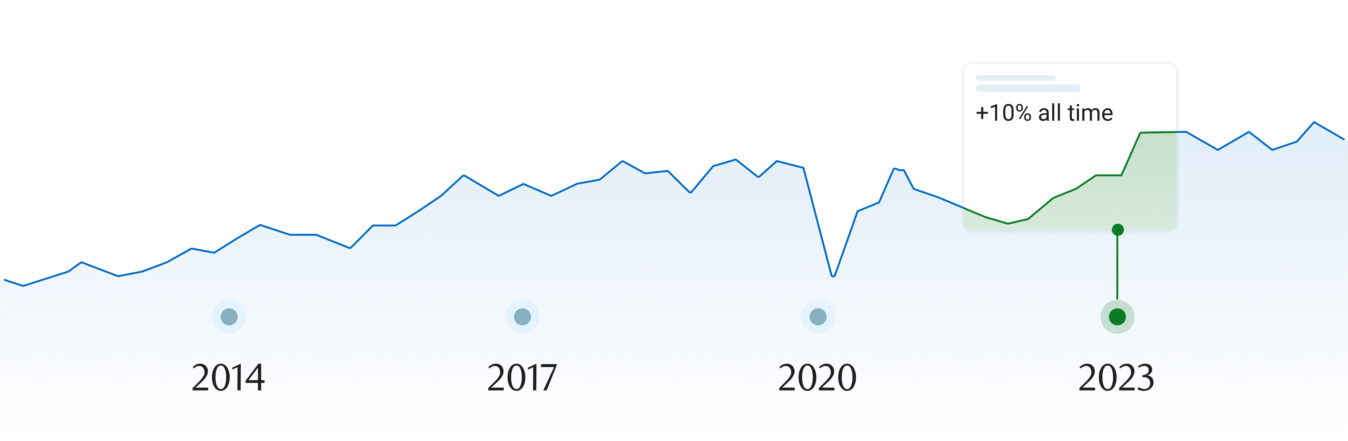 Direct Investing